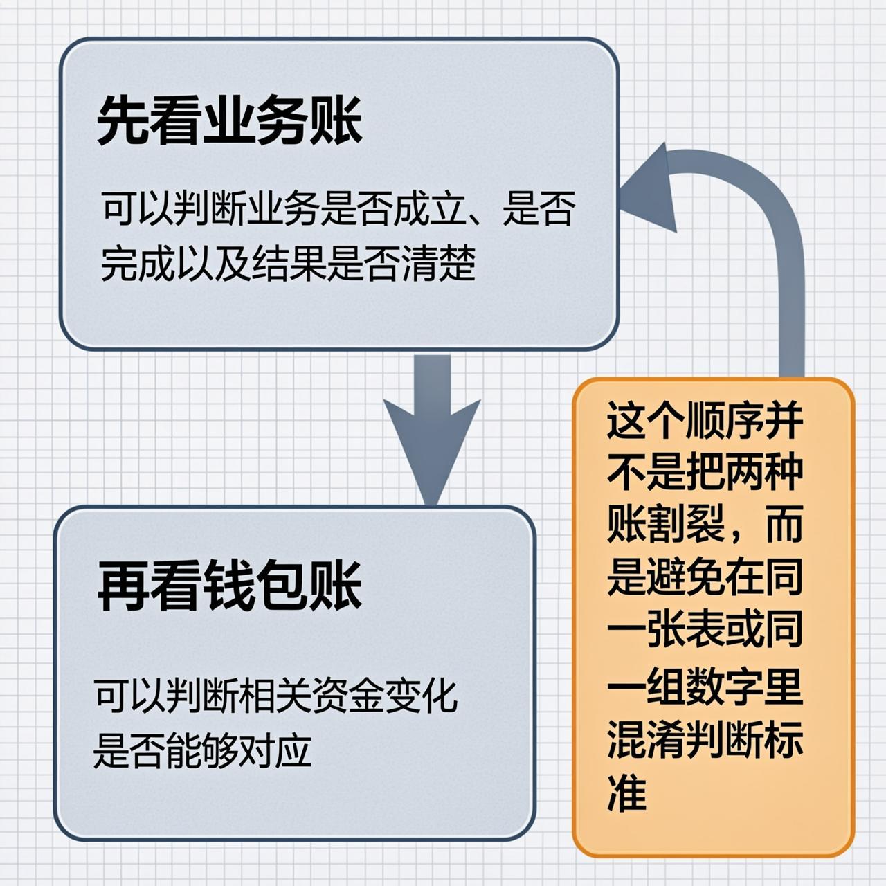 坚果Link机器人里的业务账和钱包账能不能混着看