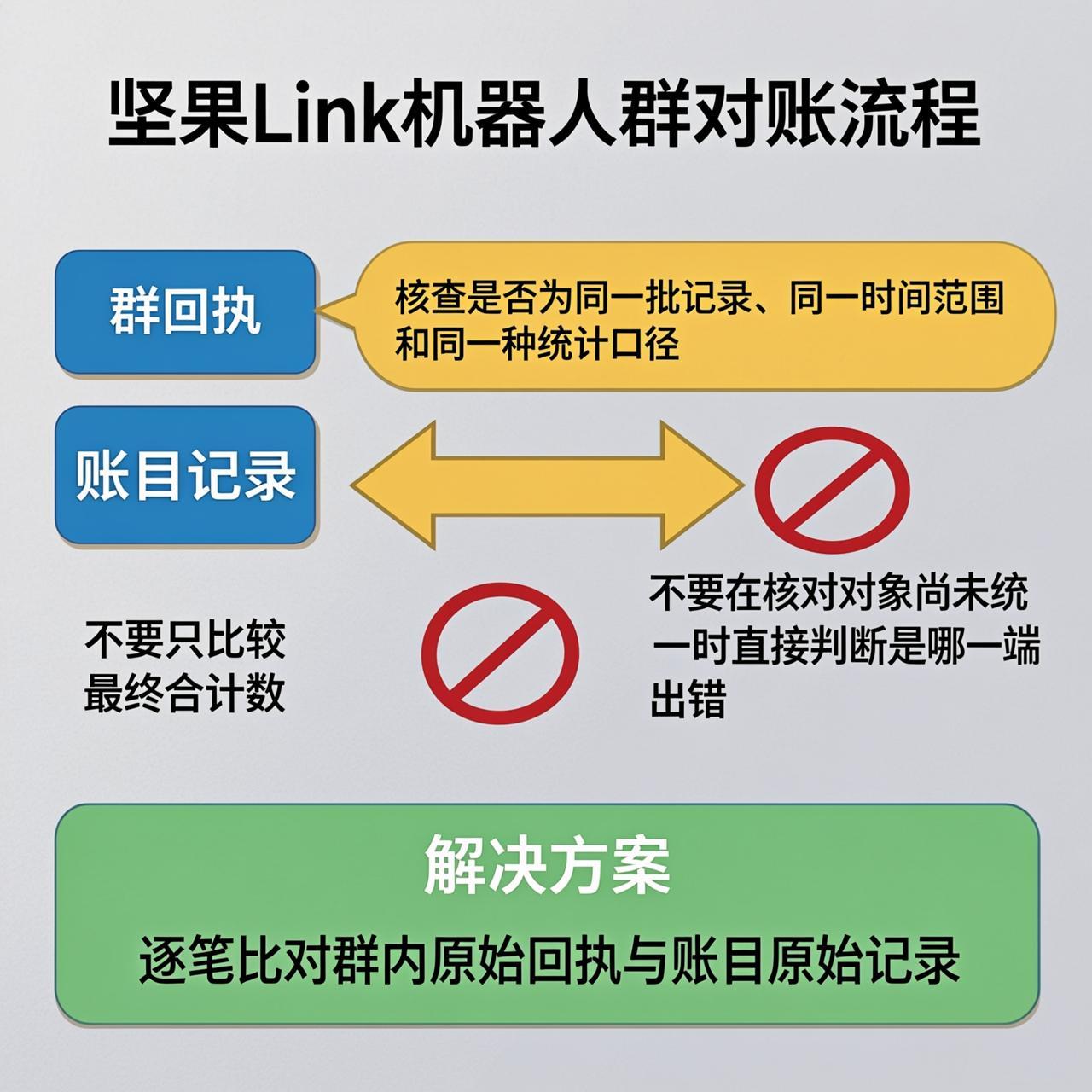 坚果Link机器人群回执和账目不一致时先看什么