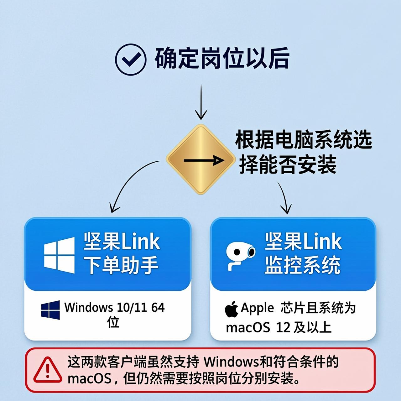 坚果Link官网的按岗位选是给新用户看的吗