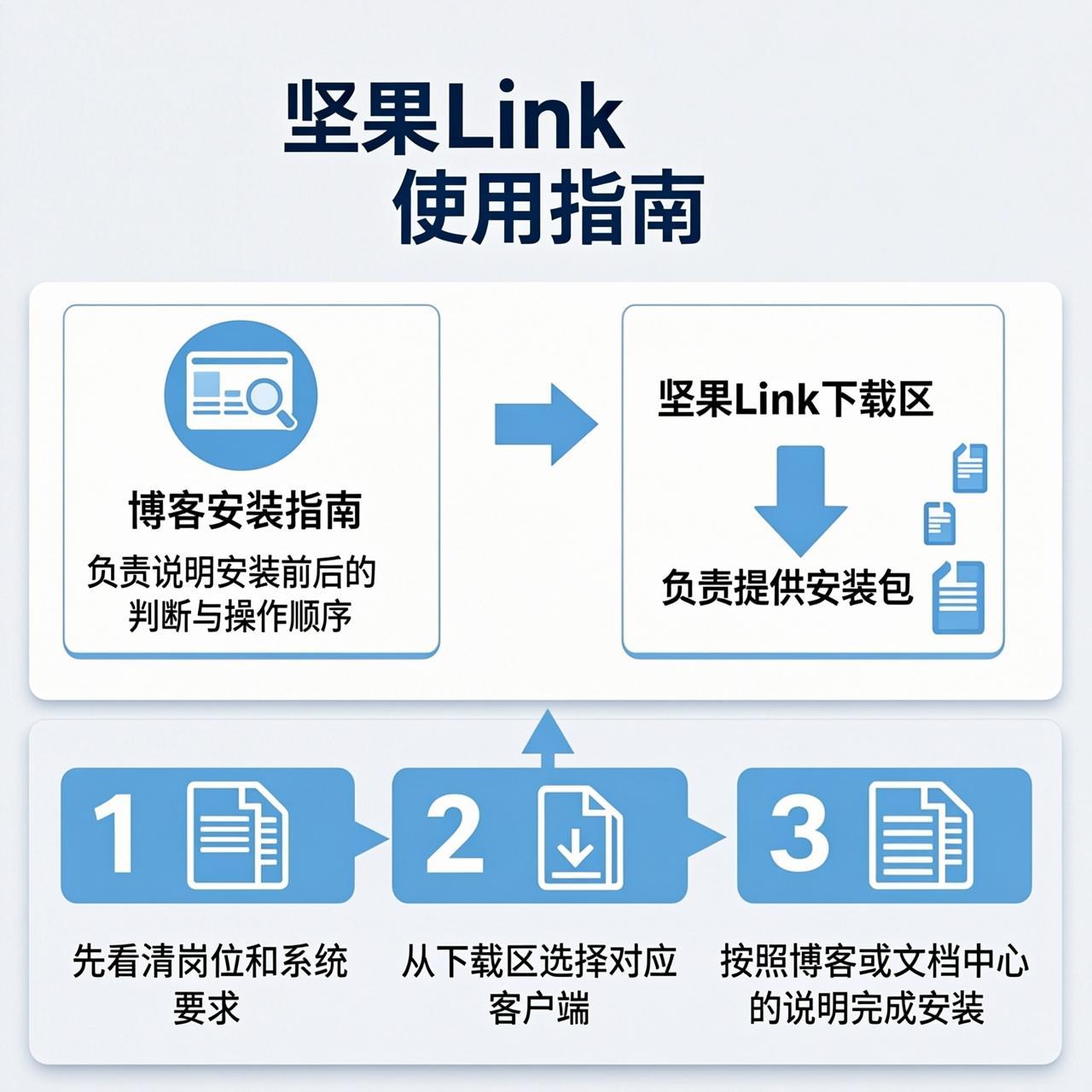 坚果Link博客里的安装指南和首页下载区怎么配合