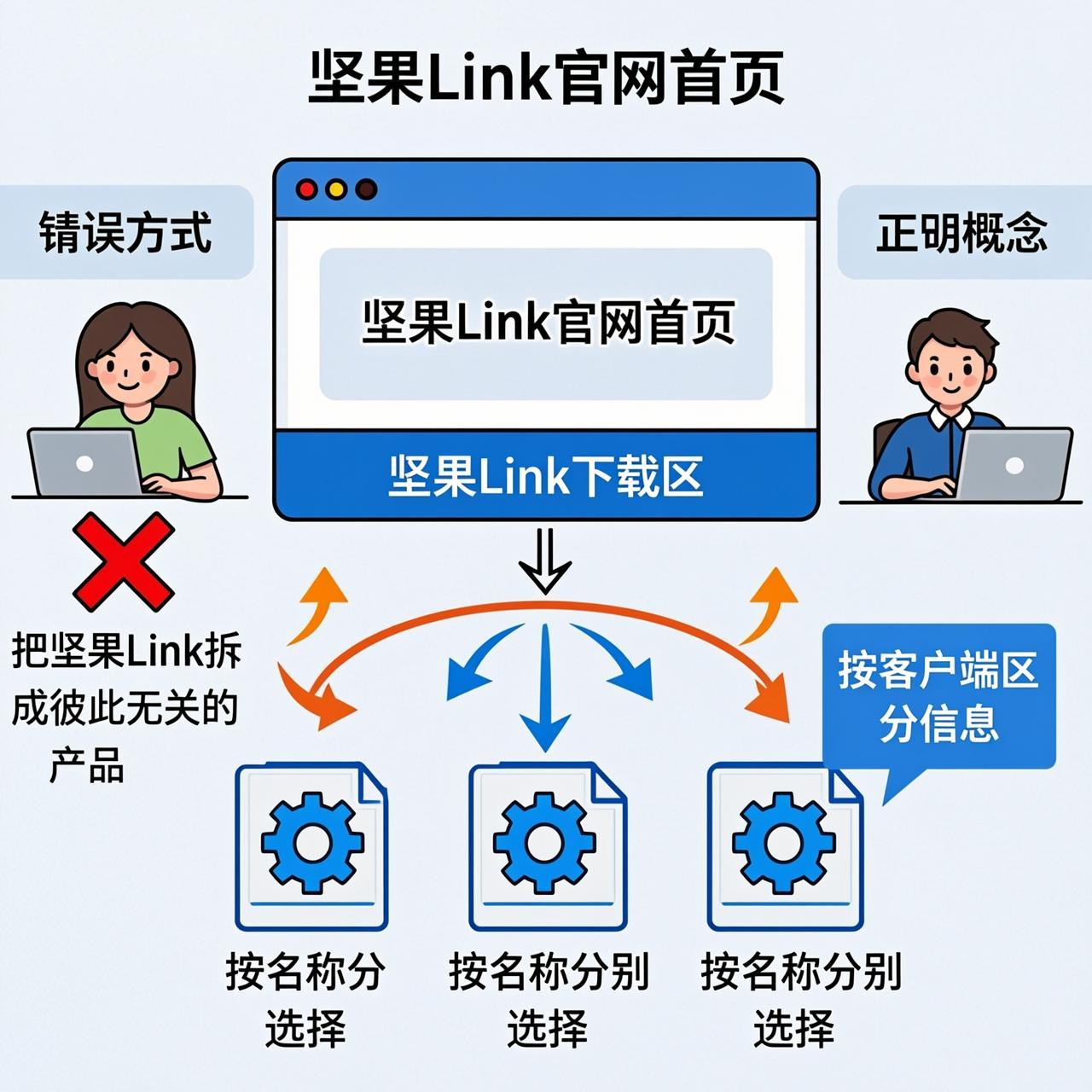 坚果Link版本记录里的三款客户端要分开看吗